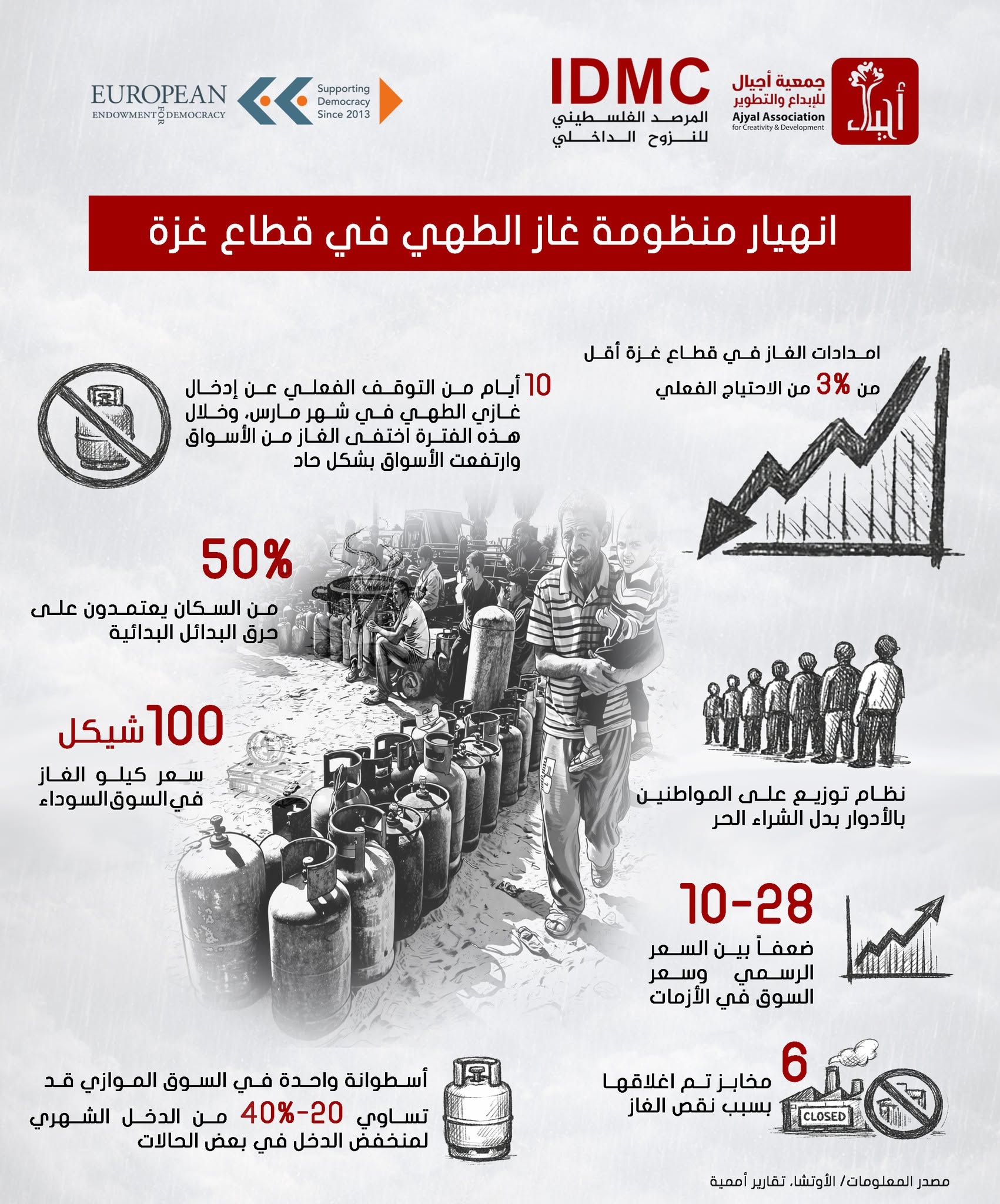 انهيار منظومة غاز الطهي في قطاع غزة